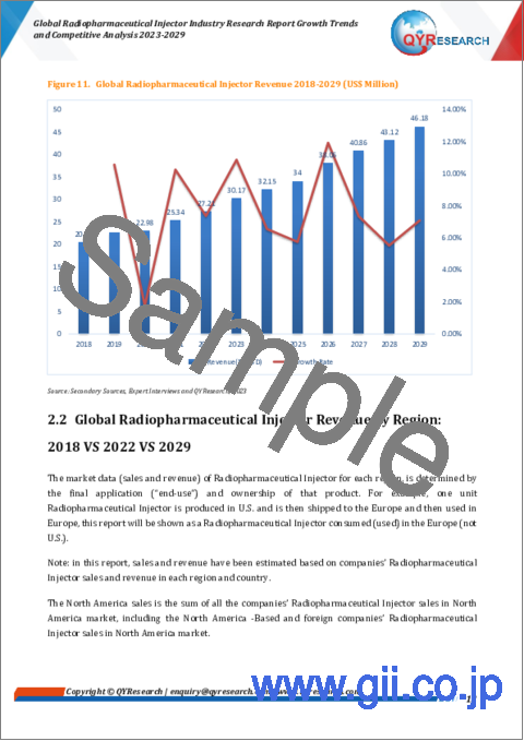 サンプル1：放射性医薬品注射器の世界市場：成長動向と競合の分析（2023年～2029年）