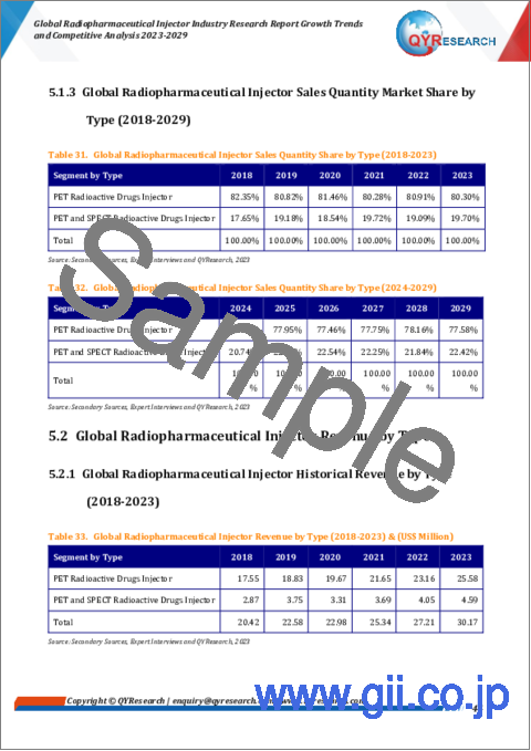 サンプル2：放射性医薬品注射器の世界市場：成長動向と競合の分析（2023年～2029年）