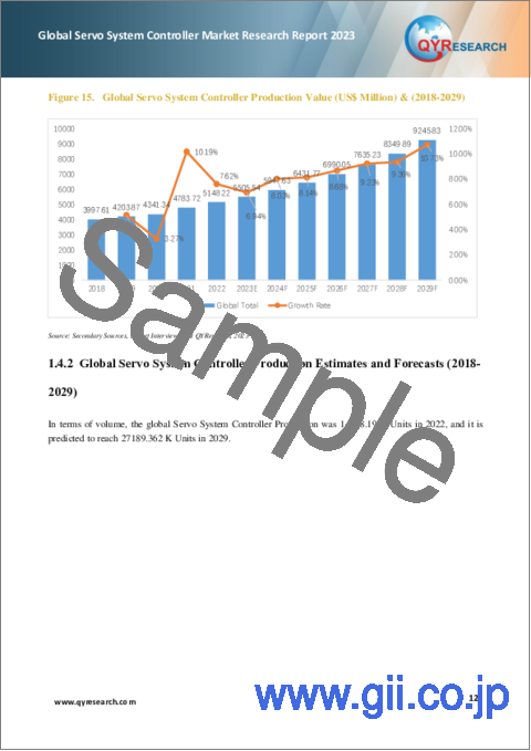 サンプル1：サーボシステムコントローラーの世界市場：2023年