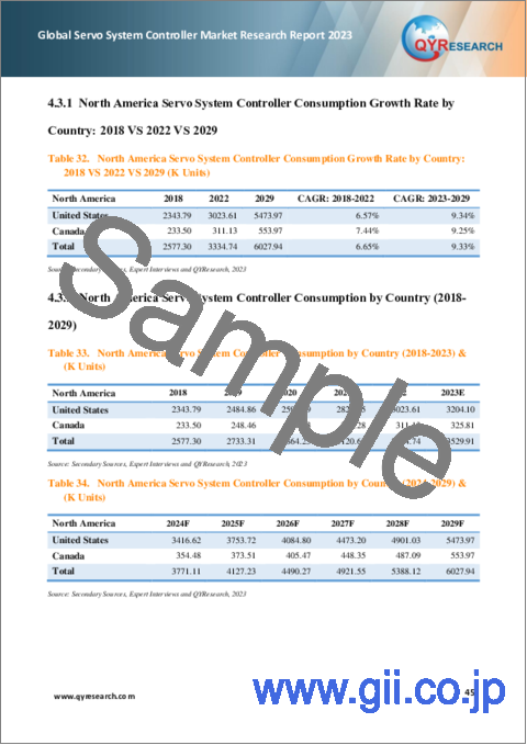 サンプル2：サーボシステムコントローラーの世界市場：2023年