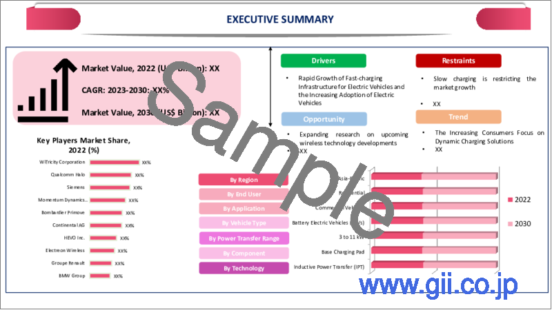 サンプル2：EVワイヤレス給電の世界市場-2023年～2030年