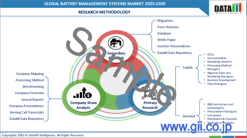 サンプル2：バッテリー管理システムの世界市場-2023年～2030年