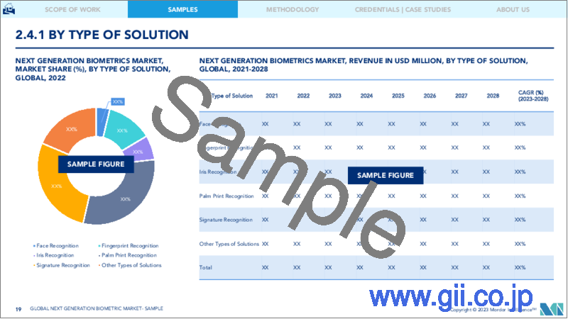 サンプル2：次世代バイオメトリクスの市場規模・シェア分析- 成長動向と予測（2023年～2028年）