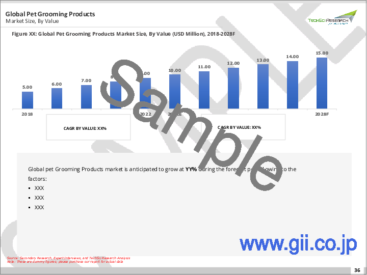 サンプル1：ペットグルーミング用品市場- 世界の産業規模、シェア、動向、機会、予測、2018-2028年