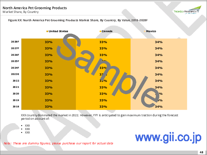 サンプル2：ペットグルーミング用品市場- 世界の産業規模、シェア、動向、機会、予測、2018-2028年