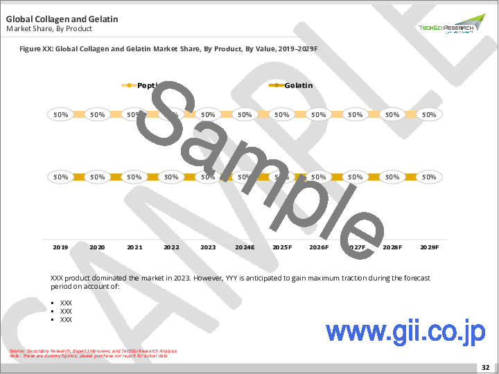 サンプル1：コラーゲン・ゼラチン市場- 世界の産業規模、シェア、動向、機会、予測、2018-2028年