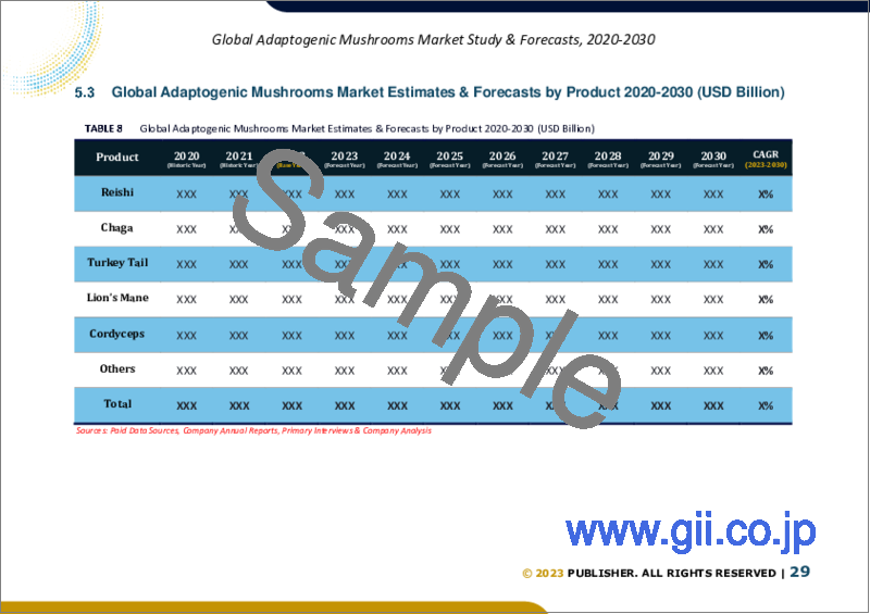 サンプル2：アダプトジェニックマッシュルームの世界市場規模調査＆予測、製品別、用途別、形態別、地域別分析、2023-2030年