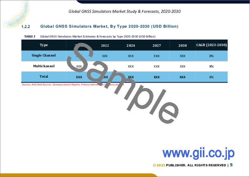 サンプル1：GNSSシミュレータの世界市場規模調査＆予測、タイプ別、コンポーネント別、GNSS受信機別、用途別、業界別、地域別分析、2023-2030年