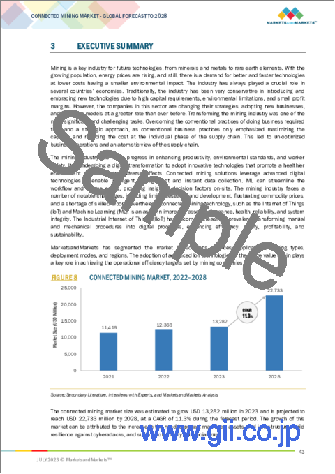 サンプル1：コネクテッドマイニングの世界市場 (～2028年)：提供区分 (ソリューション (資産の追跡&最適化・フリート管理)・サービス (プロフェッショナル・マネージド))・採掘タイプ (地表・地下)・用途・展開モード・地域別