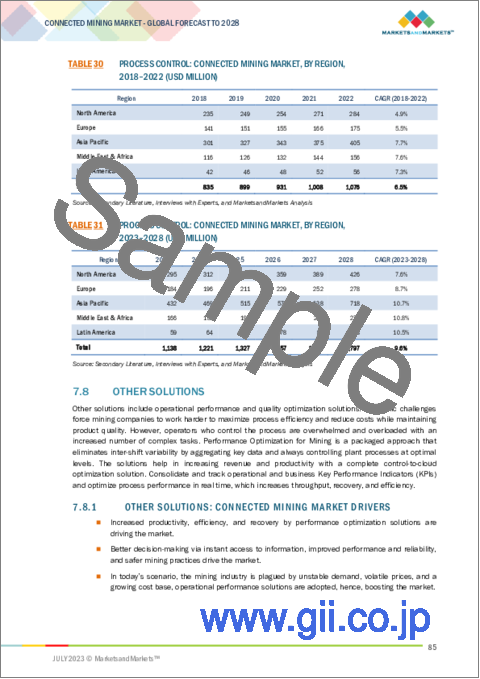 サンプル2：コネクテッドマイニングの世界市場 (～2028年)：提供区分 (ソリューション (資産の追跡&最適化・フリート管理)・サービス (プロフェッショナル・マネージド))・採掘タイプ (地表・地下)・用途・展開モード・地域別