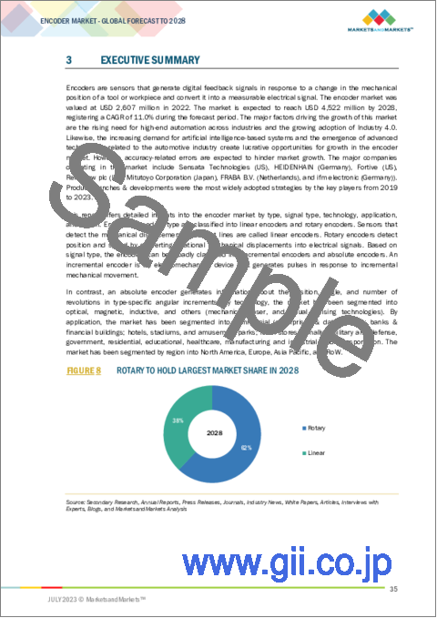 サンプル1：エンコーダーの世界市場 (～2028年)：エンコーダタイプ (リニア・ロータリー)・信号タイプ (インクリメンタル方式・アブソリュート方式)・技術・用途 (産業・HC・CE製品・自動車・電力・食品&飲料・航空宇宙・印刷・繊維)・地域別