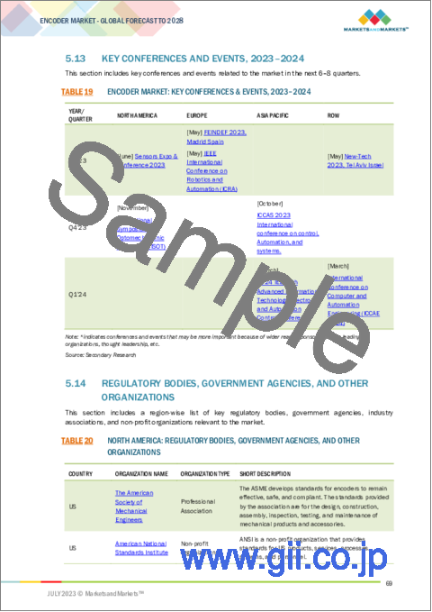 サンプル2：エンコーダーの世界市場 (～2028年)：エンコーダタイプ (リニア・ロータリー)・信号タイプ (インクリメンタル方式・アブソリュート方式)・技術・用途 (産業・HC・CE製品・自動車・電力・食品&飲料・航空宇宙・印刷・繊維)・地域別