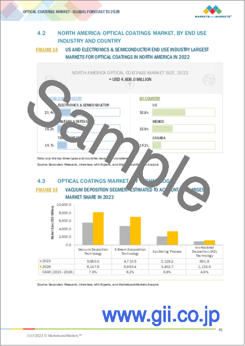 サンプル1：光学コーティングの世界市場：技術別（真空蒸着、電子ビーム蒸着、スパッタリングプロセス、イオンアシスト蒸着（IAD））、タイプ別、最終用途産業別、地域別（アジア太平洋、北米、欧州、その他の地域）-2028年までの予測