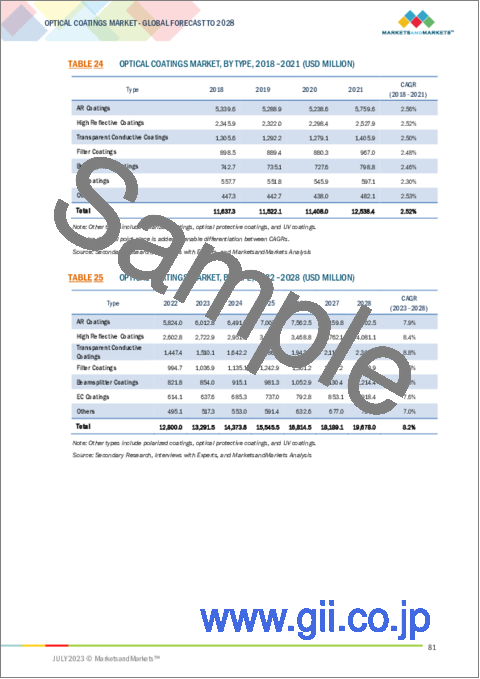 サンプル2：光学コーティングの世界市場：技術別（真空蒸着、電子ビーム蒸着、スパッタリングプロセス、イオンアシスト蒸着（IAD））、タイプ別、最終用途産業別、地域別（アジア太平洋、北米、欧州、その他の地域）-2028年までの予測