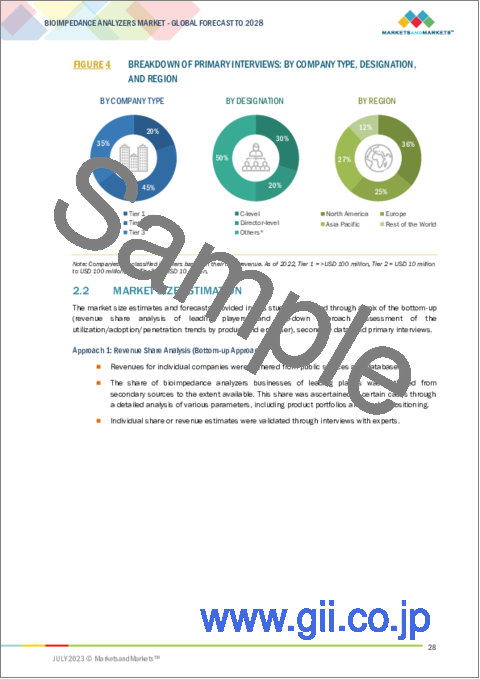 サンプル1：生体インピーダンスアナライザーの世界市場 (～2028年)：タイプ (単周波数・多周波数・二重周波数)・モダリティ (有線・無線)・用途 (部位測定・全身測定)・エンドユーザー (フィットネスクラブ・ホームユーザー・病院)・地域別