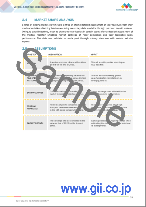 サンプル1：医療用放射線遮蔽の世界市場：製品別、ソリューション別、エンドユーザー別、地域別-2028年までの予測