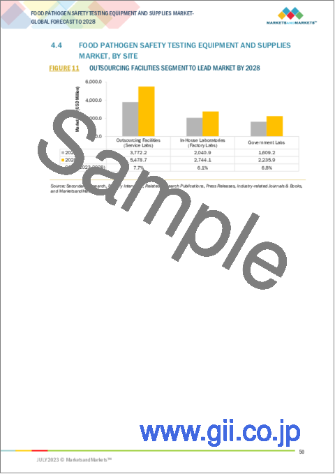 サンプル1：食品病原体安全性検査機器および消耗品の世界市場 (～2028年)：タイプ (システム・検査キット・微生物培養培地)・サイト (インハウス・アウトソーシング施設・政府系ラボ)・検査対象食品・地域別