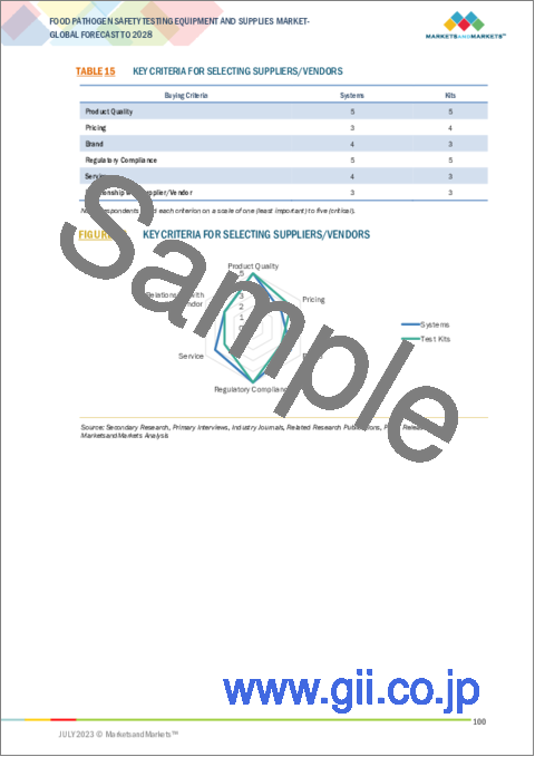 サンプル2：食品病原体安全性検査機器および消耗品の世界市場 (～2028年)：タイプ (システム・検査キット・微生物培養培地)・サイト (インハウス・アウトソーシング施設・政府系ラボ)・検査対象食品・地域別