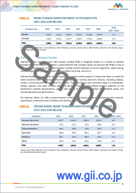 サンプル2：基板対基板コネクターの世界市場 (～2028年)：タイプ (ピンヘッダー・ソケット)・ピンヘッダー (スタックド・シュラウド)・ピッチ (1mm未満・1～2mm・2mm超)・用途 (CE製品・産業用オートメーション)・地域別