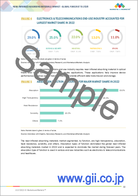 サンプル1：近赤外線吸収材料の世界市場 (～2028年)：材料 (有機材料・無機材料)・機能 (高透明性・吸収性・耐熱性)・赤外線領域 (700-1,000nm・1,000nm)・エンドユーザー産業・地域別