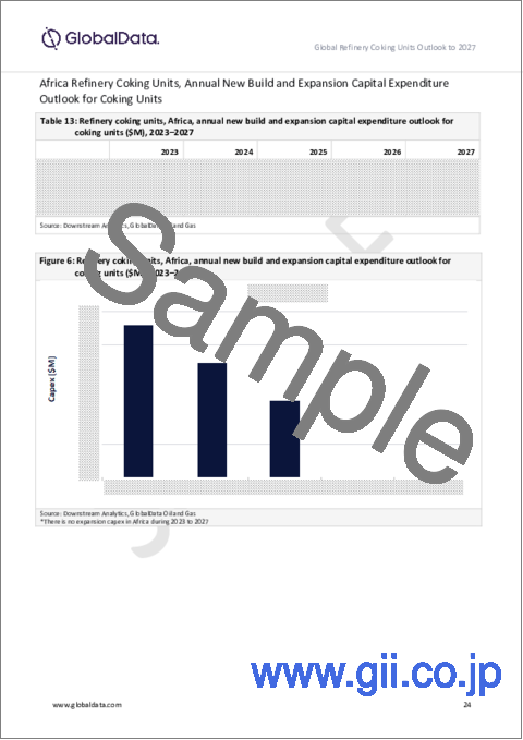 サンプル2：製油所コークス化装置能力および設備投資（CapEx）予測：地域別および国別（2027年までのすべての稼働中および計画中のコークス化装置の詳細）