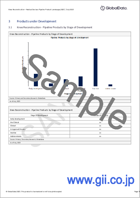 サンプル2：膝関節再建術のパイプライン - 開発段階、セグメント、地域と国、規制経路、主要企業（2023年）