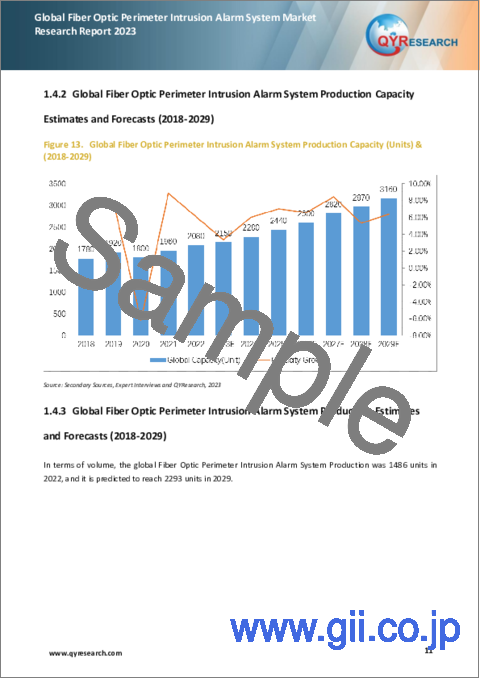サンプル1：光ファイバー境界侵入警報システムの世界市場：2023年