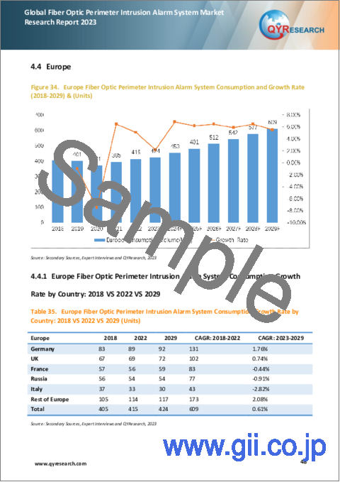 サンプル2：光ファイバー境界侵入警報システムの世界市場：2023年