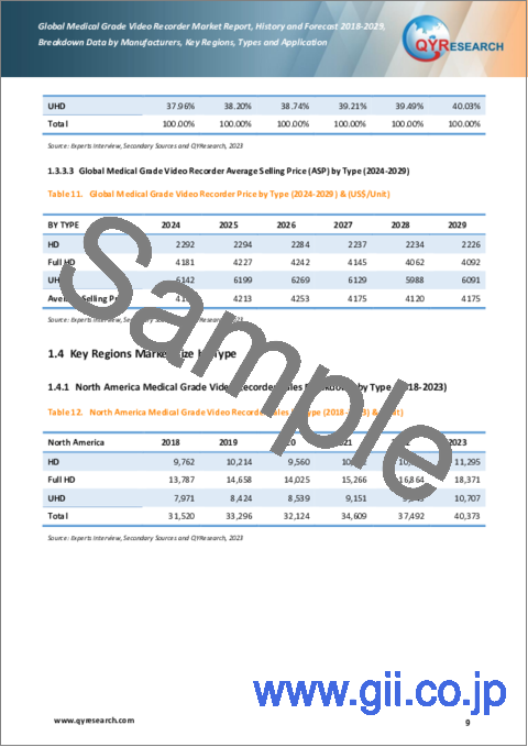 サンプル1：医療グレードビデオレコーダーの世界市場：2018-2029年