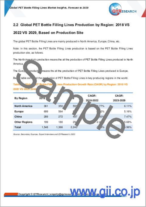 サンプル1：PETボトル充填ラインの世界市場：～2029年