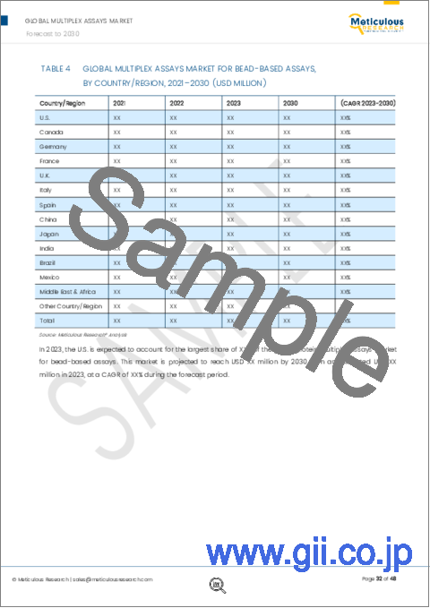 サンプル2：マルチプレックスアッセイ市場：タイプ（タンパク質、核酸、細胞）技術（フローサイトメトリー、PCR、イムノアッセイ）用途（研究開発、診断製品）、エンドユーザー別-2030年までの世界予測
