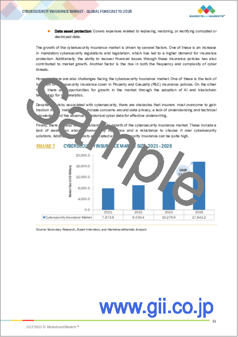 サンプル1：サイバーセキュリティ保険の世界市場 (～2028年)：コンポーネント (ソリューション・サービス)・タイプ (スタンドアロン・パッケージ)・補償範囲 (データ漏洩・サイバー賠償責任)・コンプライアンス要件・エンドユーザー (技術・保険)・地域別