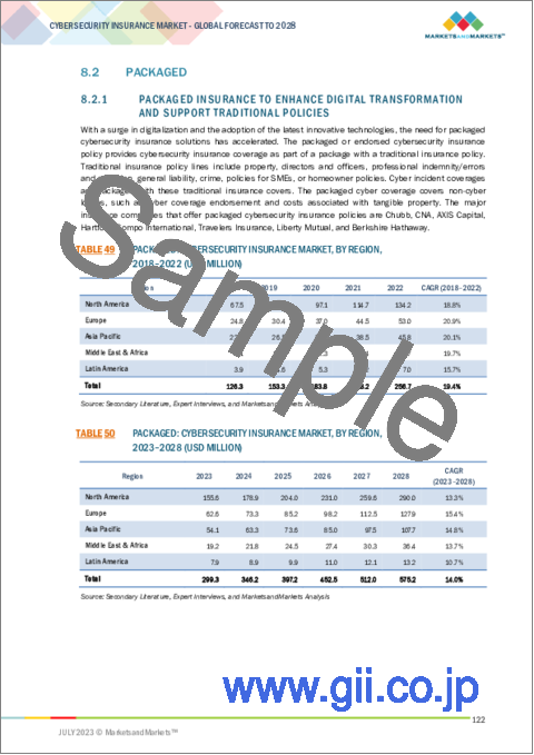 サンプル2：サイバーセキュリティ保険の世界市場 (～2028年)：コンポーネント (ソリューション・サービス)・タイプ (スタンドアロン・パッケージ)・補償範囲 (データ漏洩・サイバー賠償責任)・コンプライアンス要件・エンドユーザー (技術・保険)・地域別