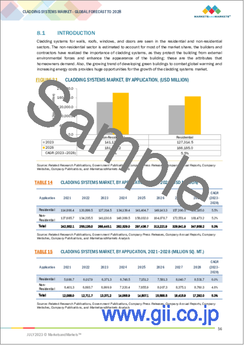 サンプル2：クラッディングシステムの世界市場 (～2028年)：素材 (セラミック・木材・レンガ&石材・ビニール・スタッコ&EIFS・金属・ファイバーセメント)・タイプ・用途 (住宅・非住宅)・地域別