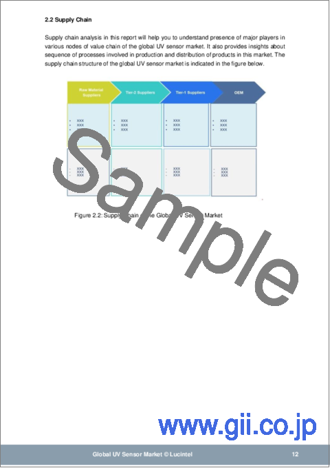 サンプル1：UVセンサー市場：動向、機会、競合分析【2023-2028年】
