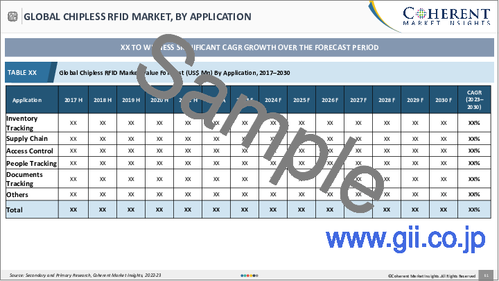 サンプル2：チップレスRFID市場：コンポーネントタイプ別、産業別、地域別-2023年～2030年の市場規模、シェア、展望、機会分析