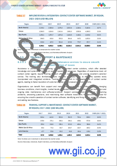 サンプル2：コンタクトセンターソフトウェアの世界市場：コンポーネント別、組織規模別、展開方式別、業界別、地域別 - 予測（～2028年）