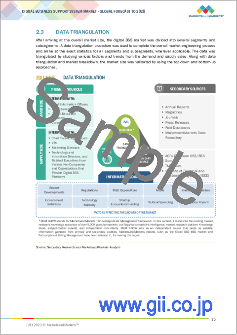 サンプル1：デジタルBSSの世界市場：提供別、ソリューション別、業界別、地域別 - 予測（～2028年）