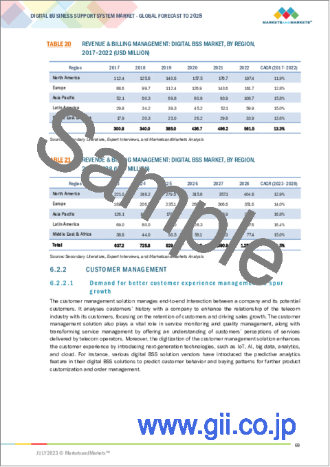 サンプル2：デジタルBSSの世界市場：提供別、ソリューション別、業界別、地域別 - 予測（～2028年）
