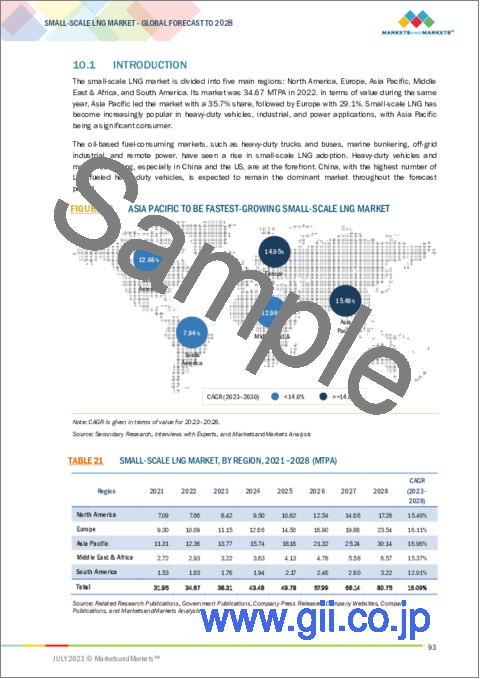 サンプル2：小規模LNGの世界市場：タイプ別、用途別、供給方式別、地域別 - 予測（～2028年）