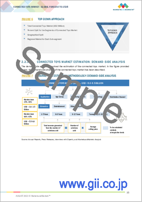 サンプル1：コネクテッドトイの世界市場：用途別、年齢層別、接続デバイス別、流通チャネル別、技術別、地域別 - 予測（～2028年）