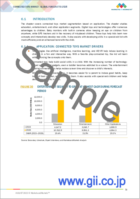 サンプル2：コネクテッドトイの世界市場：用途別、年齢層別、接続デバイス別、流通チャネル別、技術別、地域別 - 予測（～2028年）