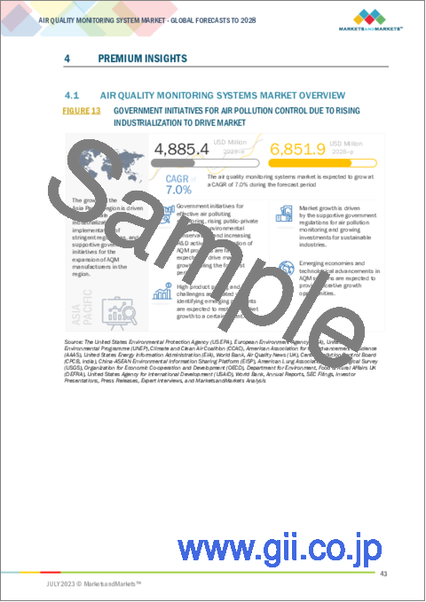 サンプル1：空気質モニタリングシステムの世界市場：製品別、サンプリング別、汚染物質別、エンドユーザー別、地域別 - 予測（～2028年）