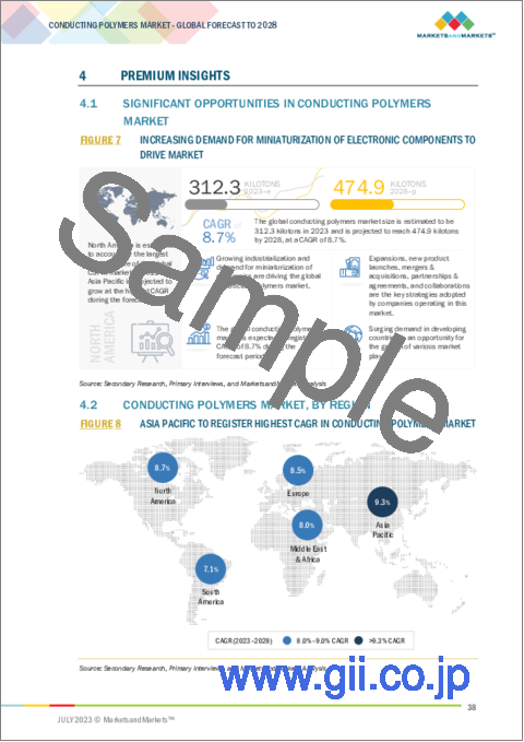 サンプル1：伝導性ポリマーの世界市場：タイプ別、用途別、地域別 - 予測（～2028年）