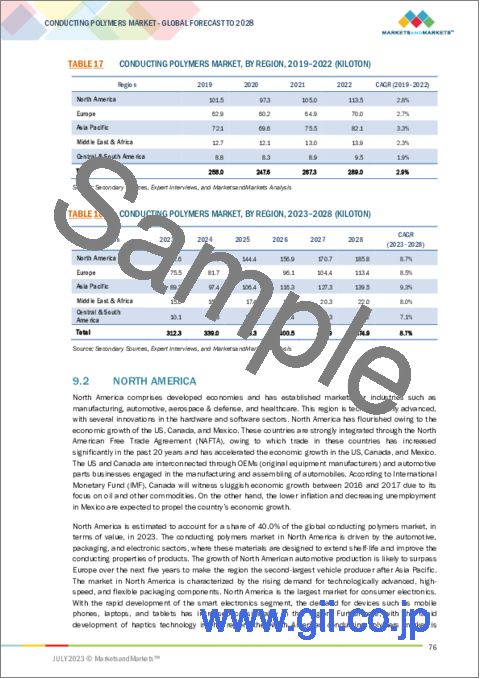 サンプル2：伝導性ポリマーの世界市場：タイプ別、用途別、地域別 - 予測（～2028年）