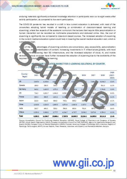 サンプル2：医療教育の世界市場：プロバイダー別、提供方式別、用途別、エンドユーザー別 - 予測（～2028年）