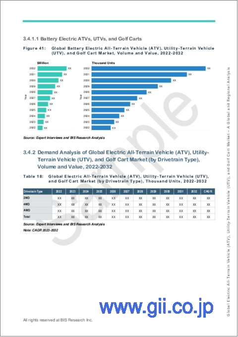 サンプル2：電気ATV (全地形対応車)・UTV (多用途全地形対応車)・ゴルフカートの世界市場 (2023-2032年)：製品・用途・国別の分析・予測
