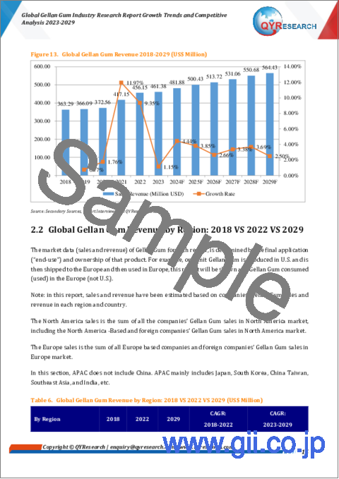 サンプル1：ジェランガムの世界市場、成長動向と競合の分析（2023年～2029年）