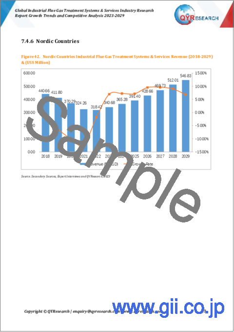 サンプル2：産業用排煙処理システム・サービスの世界市場、成長動向と競合の分析（2023年～2029年）