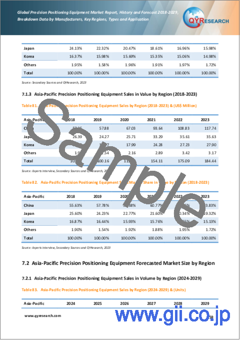 サンプル2：精密位置決め装置の世界市場、実績と予測（2018年～2029年）